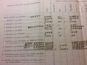 "Regions of the Body Wounded or Injured," U.S. Sanitary Commission Papers, New York Public Library, Manuscripts and Archives Division