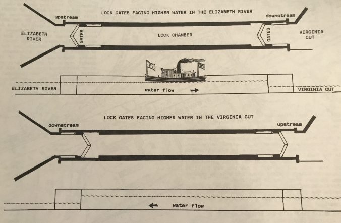 "How Great Bridge Lock Works." From The Great Dismal Atlas (Virginia Canals and Navigations Society, 1998)